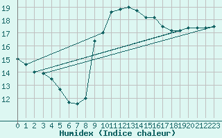 Courbe de l'humidex pour Vias (34)