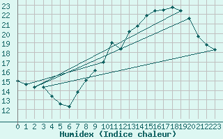 Courbe de l'humidex pour Saint-Romain-de-Colbosc (76)