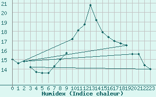 Courbe de l'humidex pour Palma De Mallorca