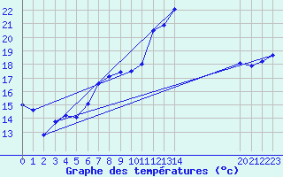 Courbe de tempratures pour Alfeld