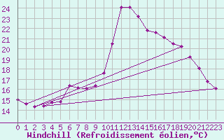 Courbe du refroidissement olien pour Elgoibar