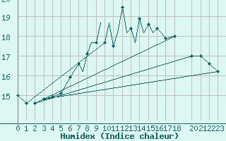 Courbe de l'humidex pour Scilly - Saint Mary's (UK)