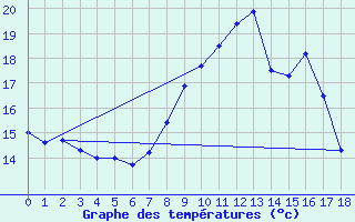 Courbe de tempratures pour Beaufort-Sur-Doron (73)