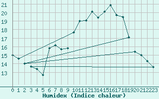 Courbe de l'humidex pour Michelstadt-Vielbrunn