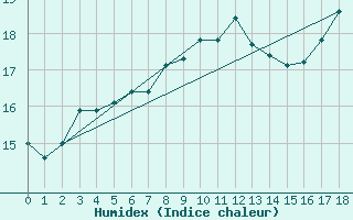 Courbe de l'humidex pour Oksoy Fyr