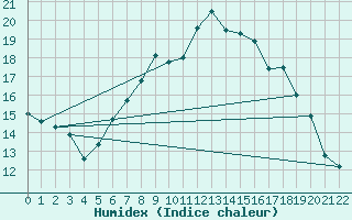 Courbe de l'humidex pour Inverbervie