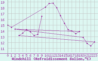 Courbe du refroidissement olien pour Saint-Georges-d