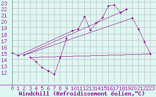 Courbe du refroidissement olien pour Saint-Germain-du-Puch (33)