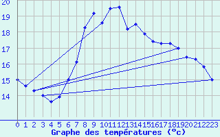 Courbe de tempratures pour Feldkirchen