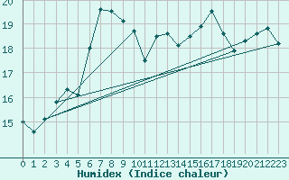 Courbe de l'humidex pour Berkenhout AWS