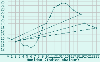 Courbe de l'humidex pour Grimentz (Sw)