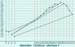 Courbe de l'humidex pour L'Huisserie (53)