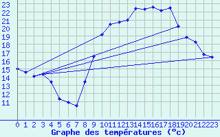 Courbe de tempratures pour Cazaux (33)