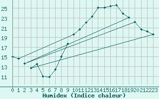 Courbe de l'humidex pour Tarancon