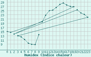 Courbe de l'humidex pour Sorcy-Bauthmont (08)