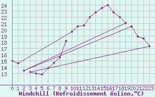 Courbe du refroidissement olien pour Stuttgart / Schnarrenberg