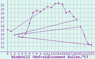 Courbe du refroidissement olien pour Rhyl