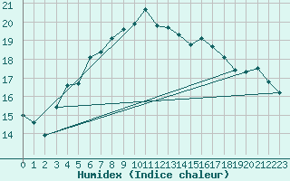 Courbe de l'humidex pour Lauwersoog Aws