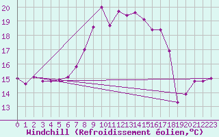Courbe du refroidissement olien pour Cavalaire-sur-Mer (83)