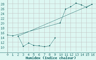 Courbe de l'humidex pour Cazaux (33)