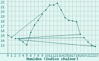 Courbe de l'humidex pour Zlatibor