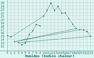 Courbe de l'humidex pour Neuchatel (Sw)