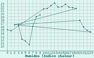 Courbe de l'humidex pour Tain Range