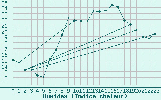 Courbe de l'humidex pour Boscombe Down