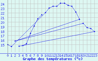 Courbe de tempratures pour Deuselbach