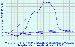 Courbe de tempratures pour Groebming