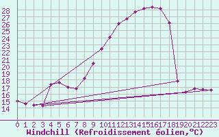 Courbe du refroidissement olien pour Le Luc (83)
