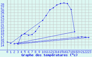 Courbe de tempratures pour Le Luc (83)