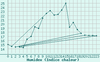 Courbe de l'humidex pour Kempten