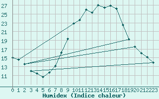 Courbe de l'humidex pour Trier-Zewen