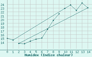 Courbe de l'humidex pour Nesbyen-Todokk