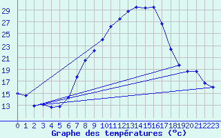 Courbe de tempratures pour Thun