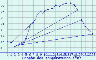 Courbe de tempratures pour Roth