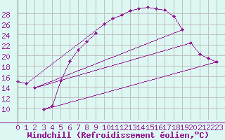 Courbe du refroidissement olien pour Bremervoerde