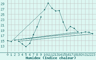 Courbe de l'humidex pour Daroca