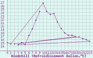 Courbe du refroidissement olien pour Tortosa