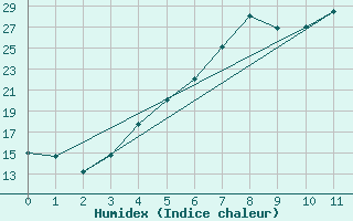 Courbe de l'humidex pour Valke-Maarja