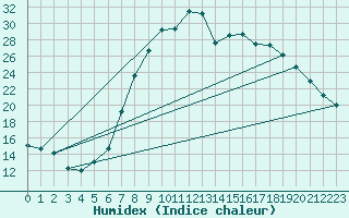 Courbe de l'humidex pour Valentia Observatory