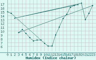 Courbe de l'humidex pour Eastend Cypress, Sask