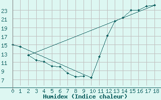 Courbe de l'humidex pour Itapoa