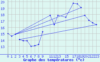 Courbe de tempratures pour Eu (76)