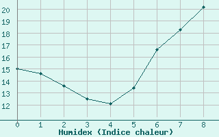 Courbe de l'humidex pour Klagenfurt