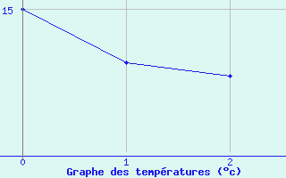 Courbe de tempratures pour Maseskar