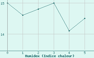 Courbe de l'humidex pour Wuppertal-Buchenhofe