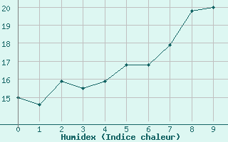 Courbe de l'humidex pour Nauheim, Bad