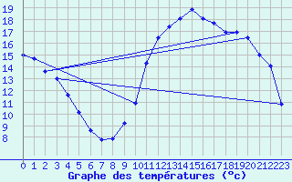 Courbe de tempratures pour Besanon (25)